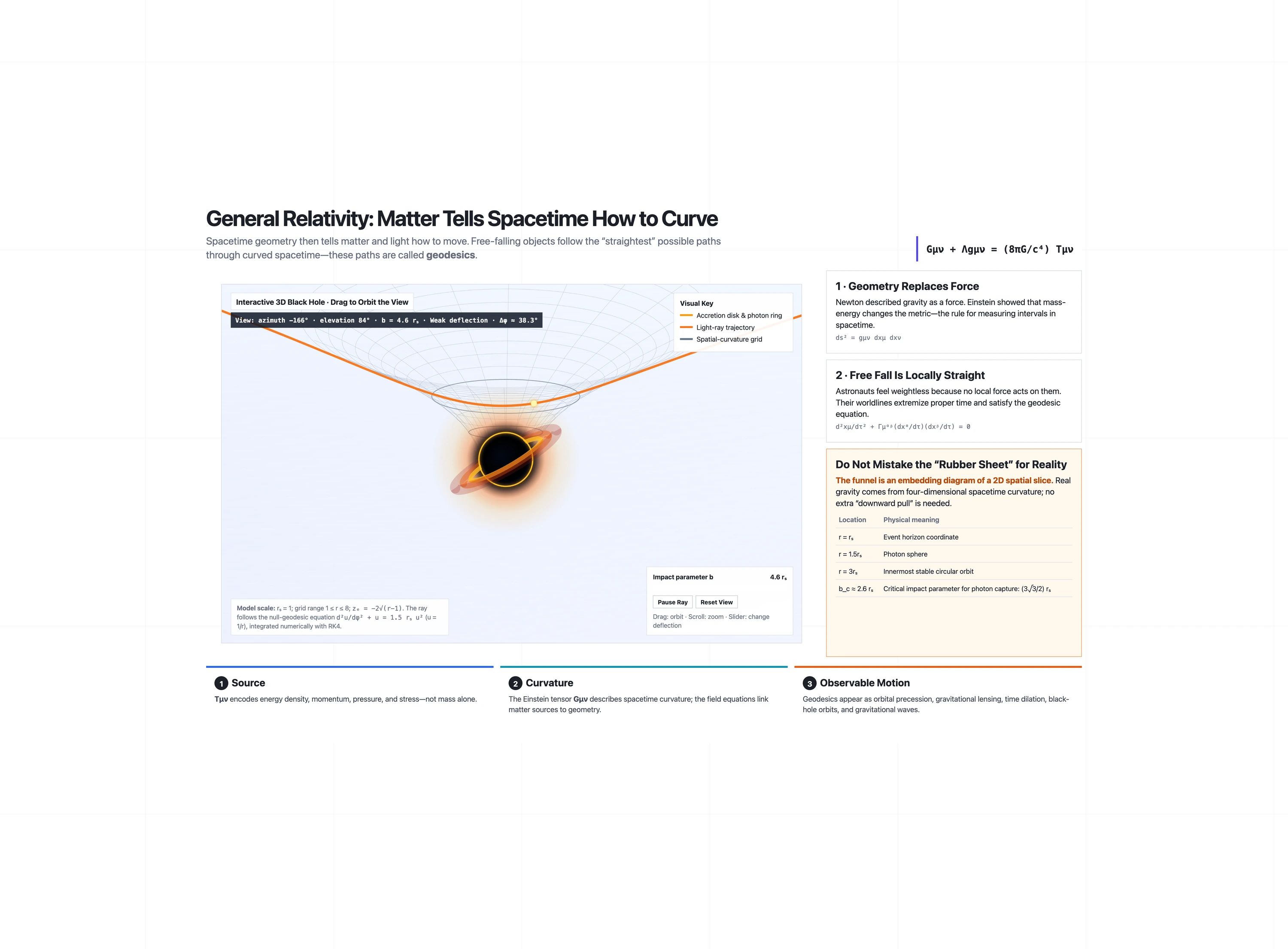 A black-hole visualization connecting curved spacetime, a light path and explanations