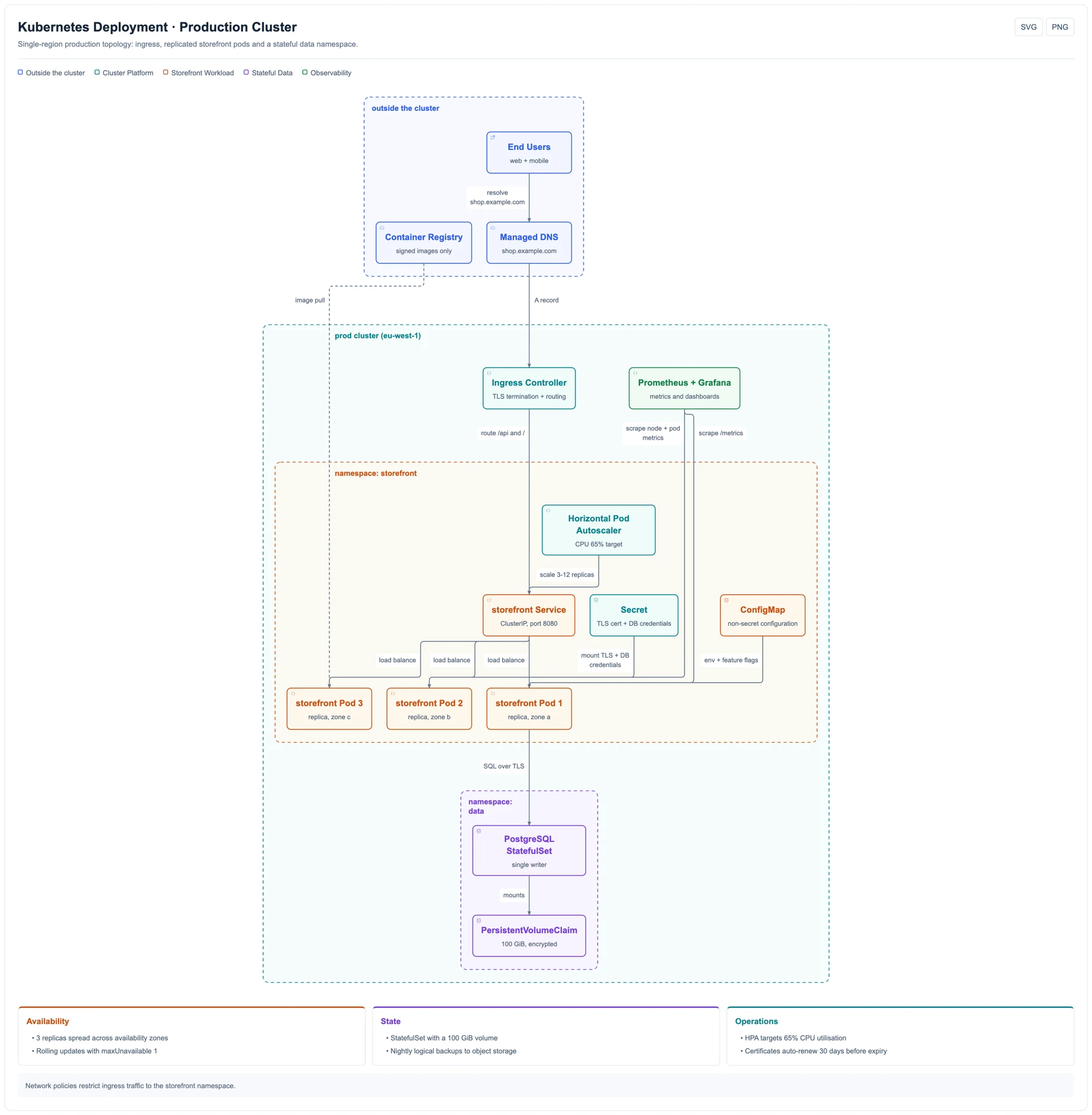 Kubernetes cluster