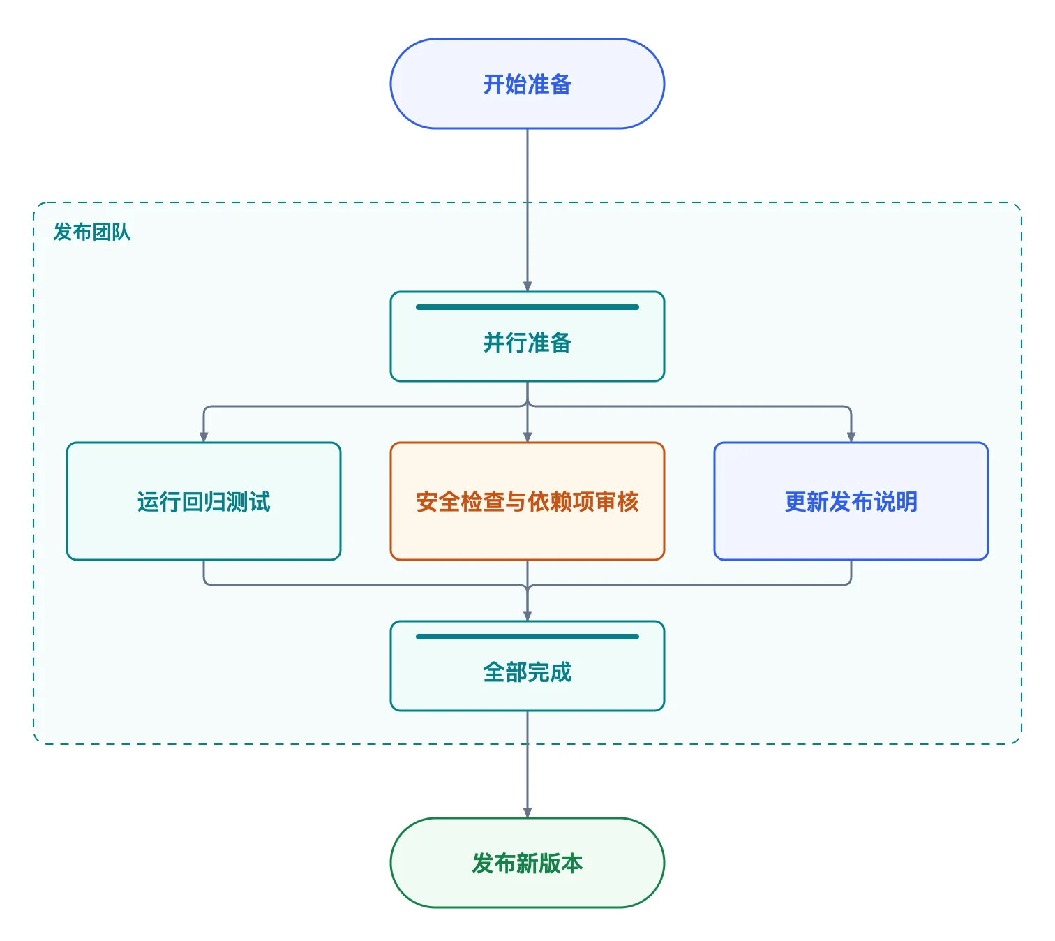 Release preparation