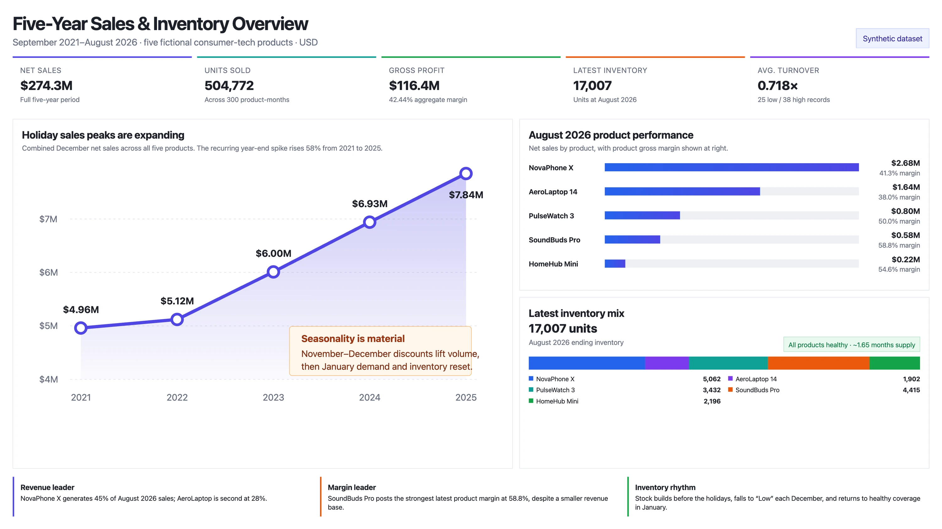 Five-year sales and inventory overview with trend and product comparison charts