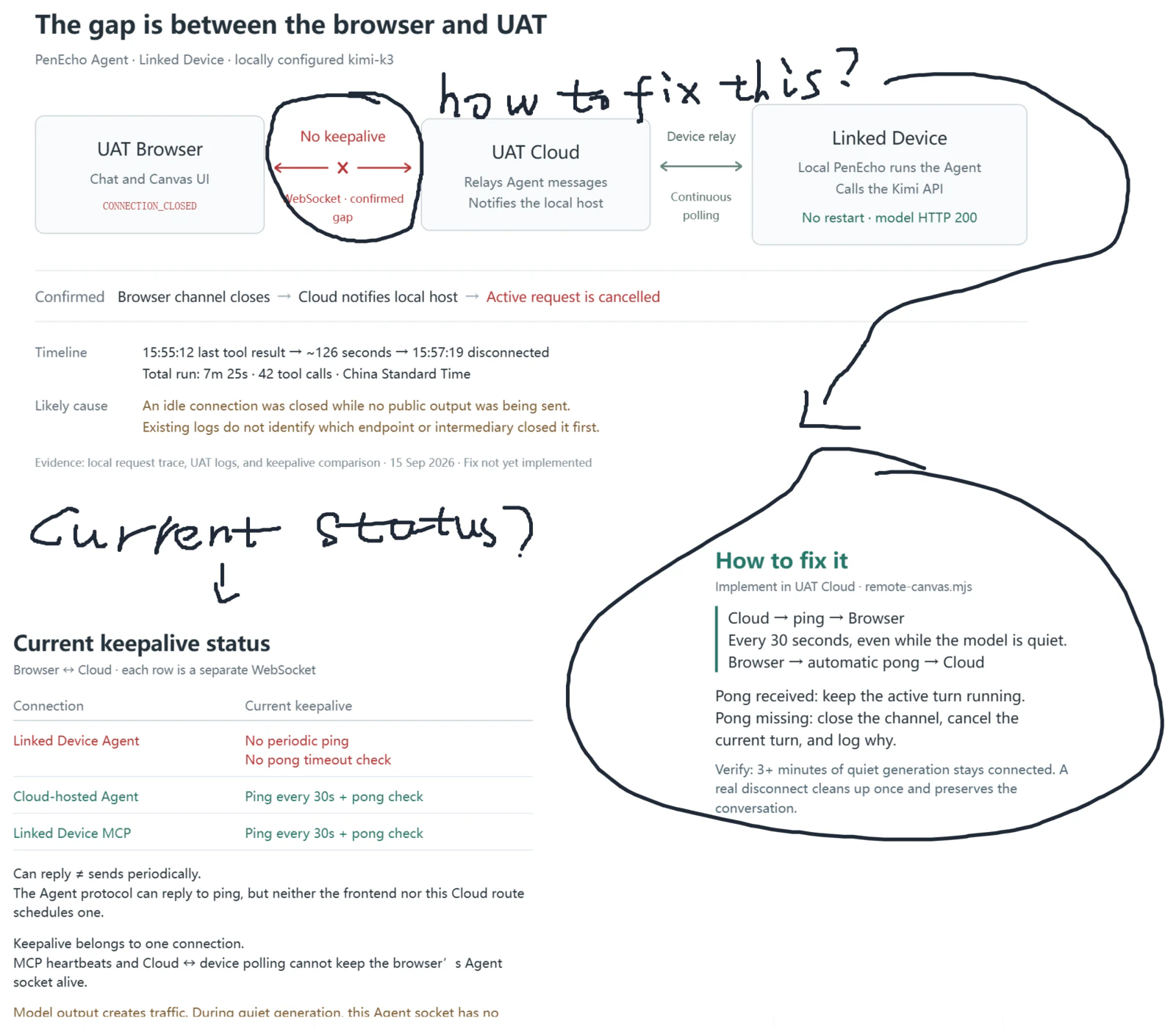 An architecture discussion with AI, annotated by hand on a PenEcho canvas