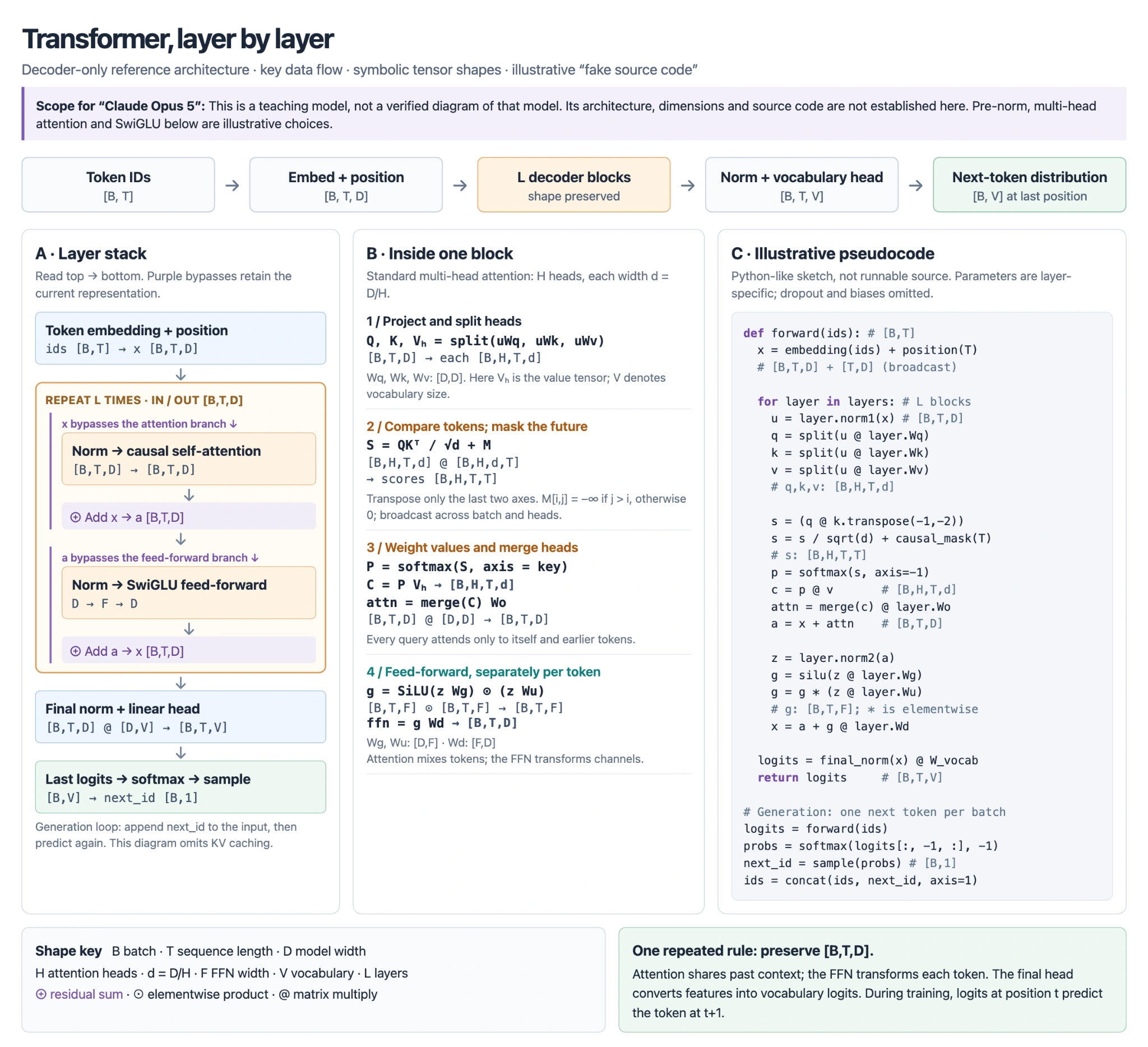 Transformer teaching diagram: token flow, attention blocks and illustrative pseudocode