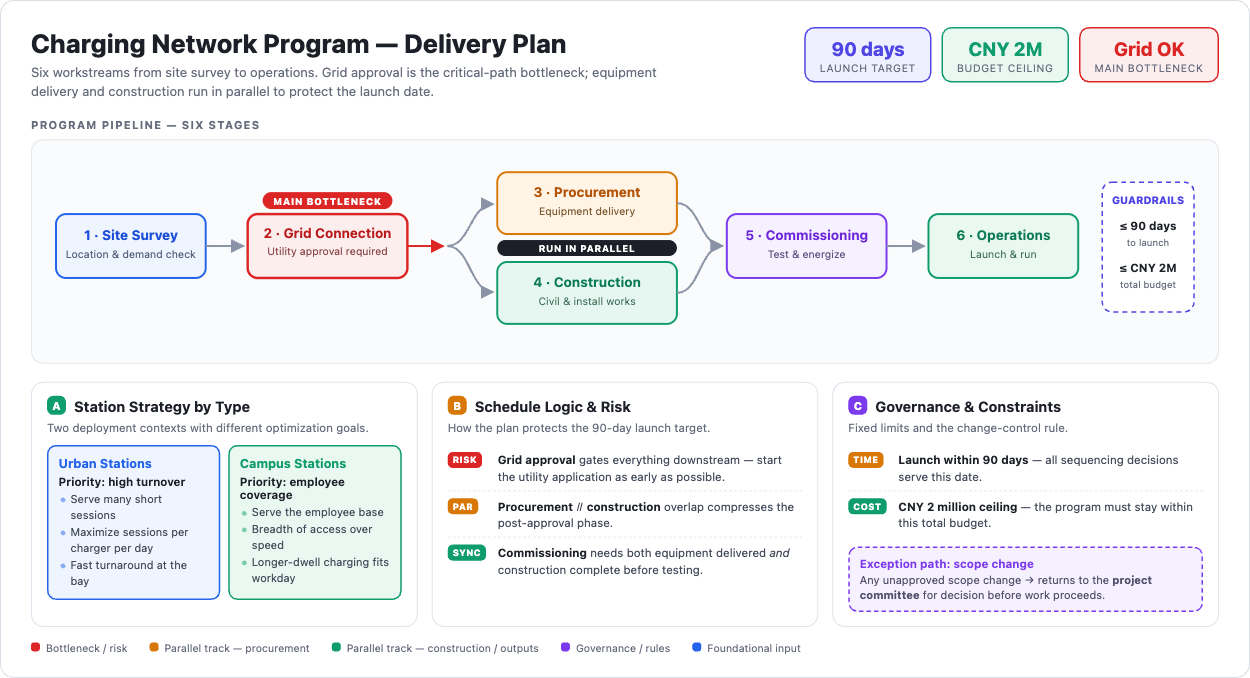 A Canvas Agent delivery plan that maps six workstreams, a critical bottleneck, risks, budget, and launch constraints