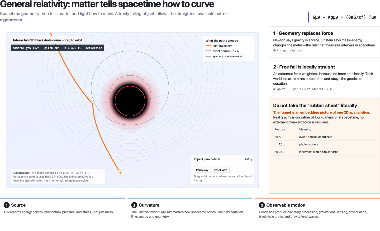 An interactive general-relativity explanation with a black hole, curved spacetime mesh, traced light path, field equation, and supporting notes