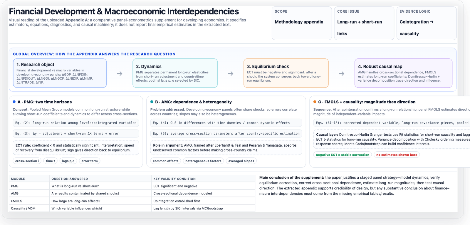 A Canvas Agent research synthesis that organizes methods, evidence logic, equations, validity conditions, and conclusions from a source document
